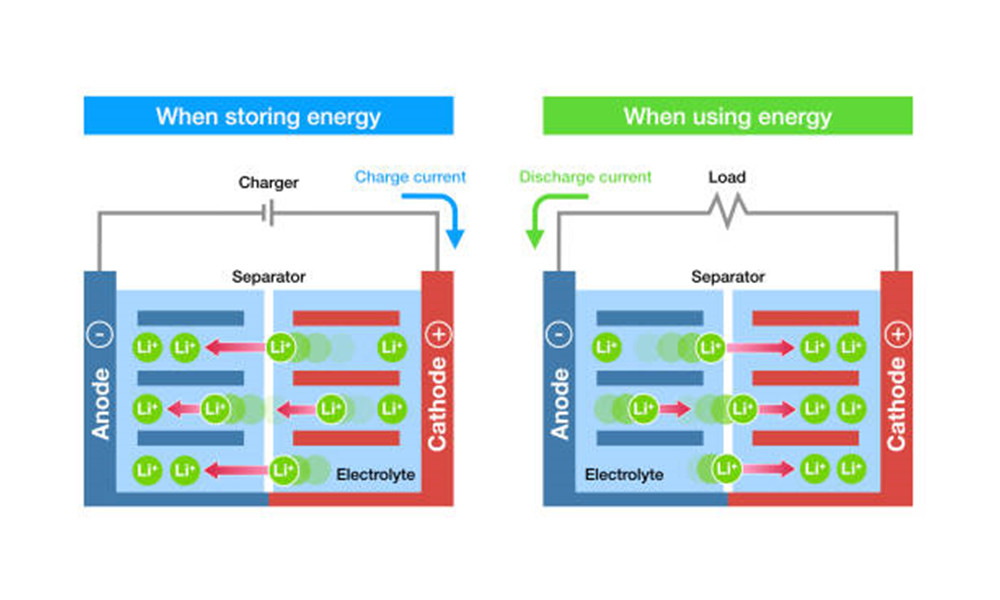 Charge Lithium Ion Batteries