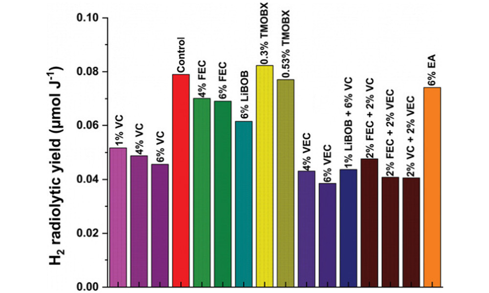Electrolyte gas radiolysis yield
