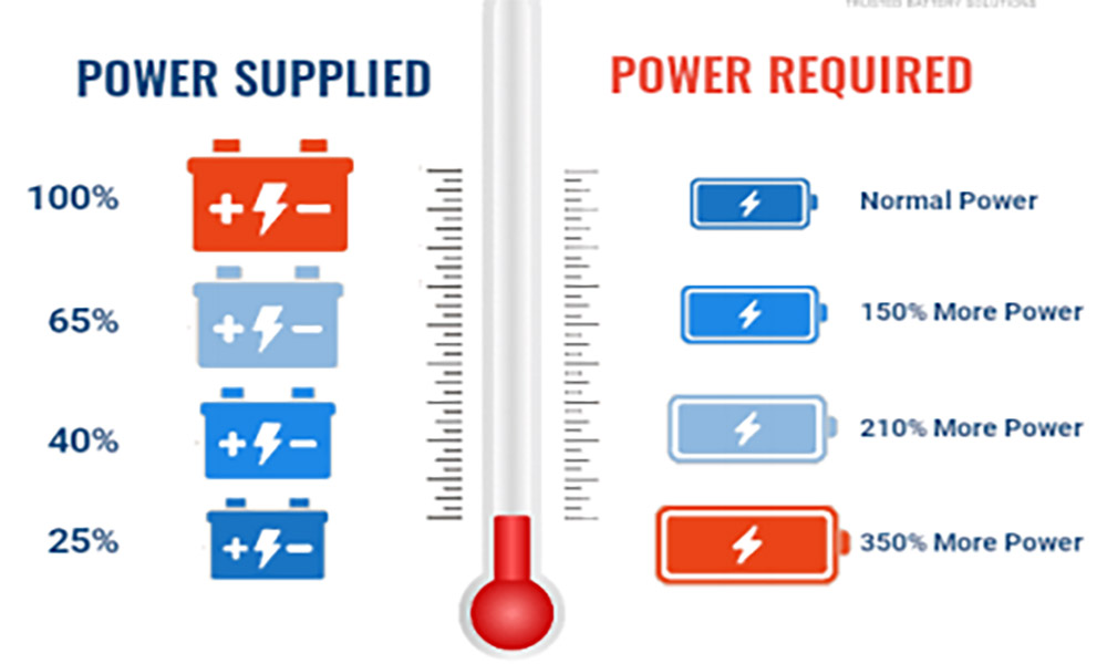 test rv deep cycle battery temperature