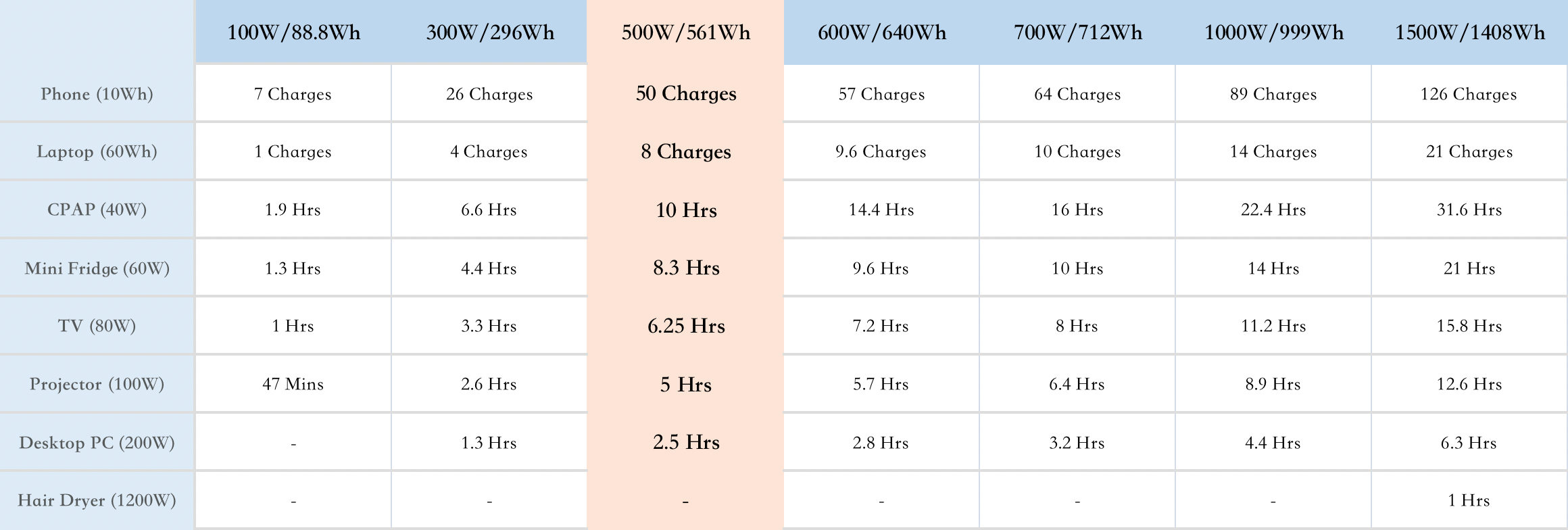 500W power supply time